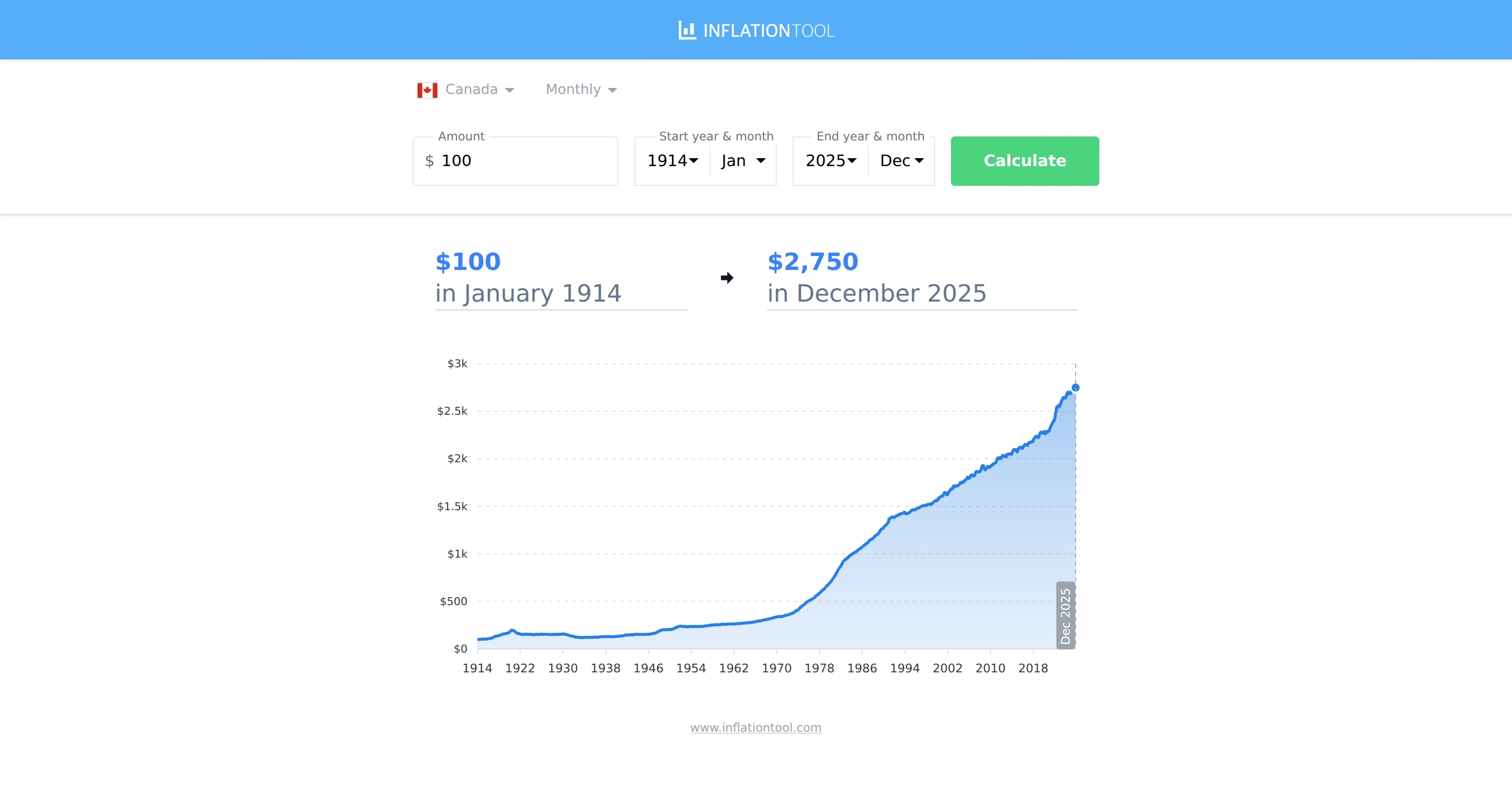 CAD Inflation Calculator - Canadian Dollar (1914-2026)
