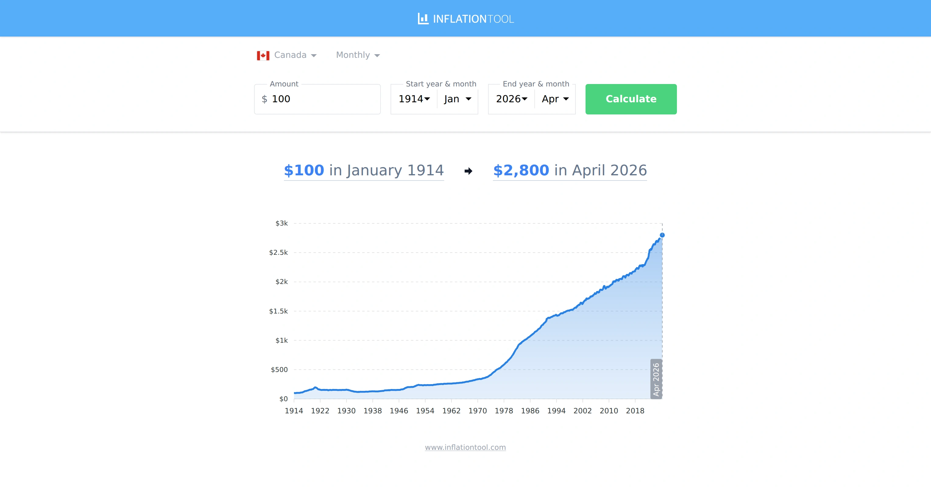 CAD Inflation Calculator - Canadian Dollar (1914-2026)