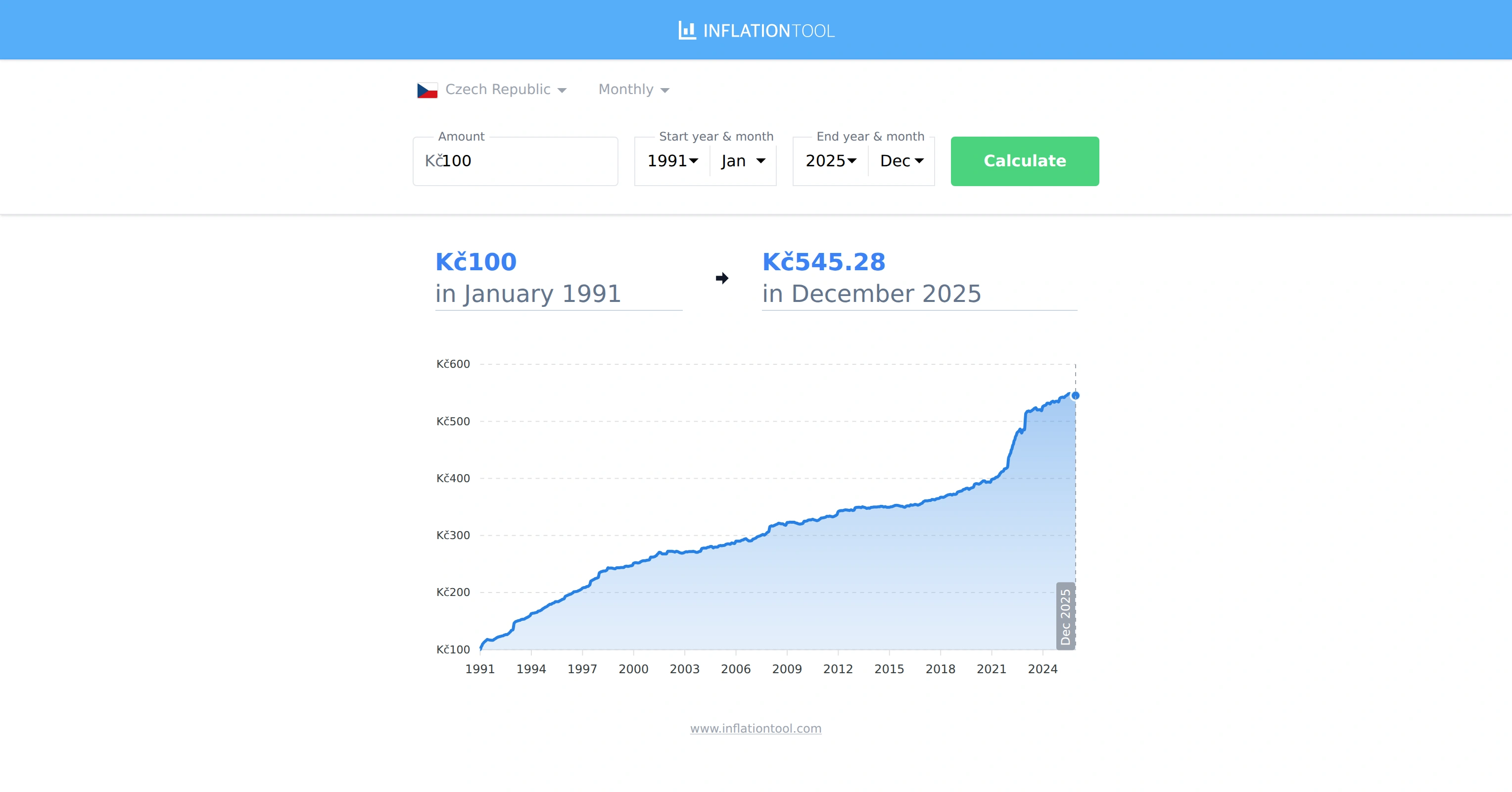 CZK Inflation Calculator - Czech Koruna (1991-2026)
