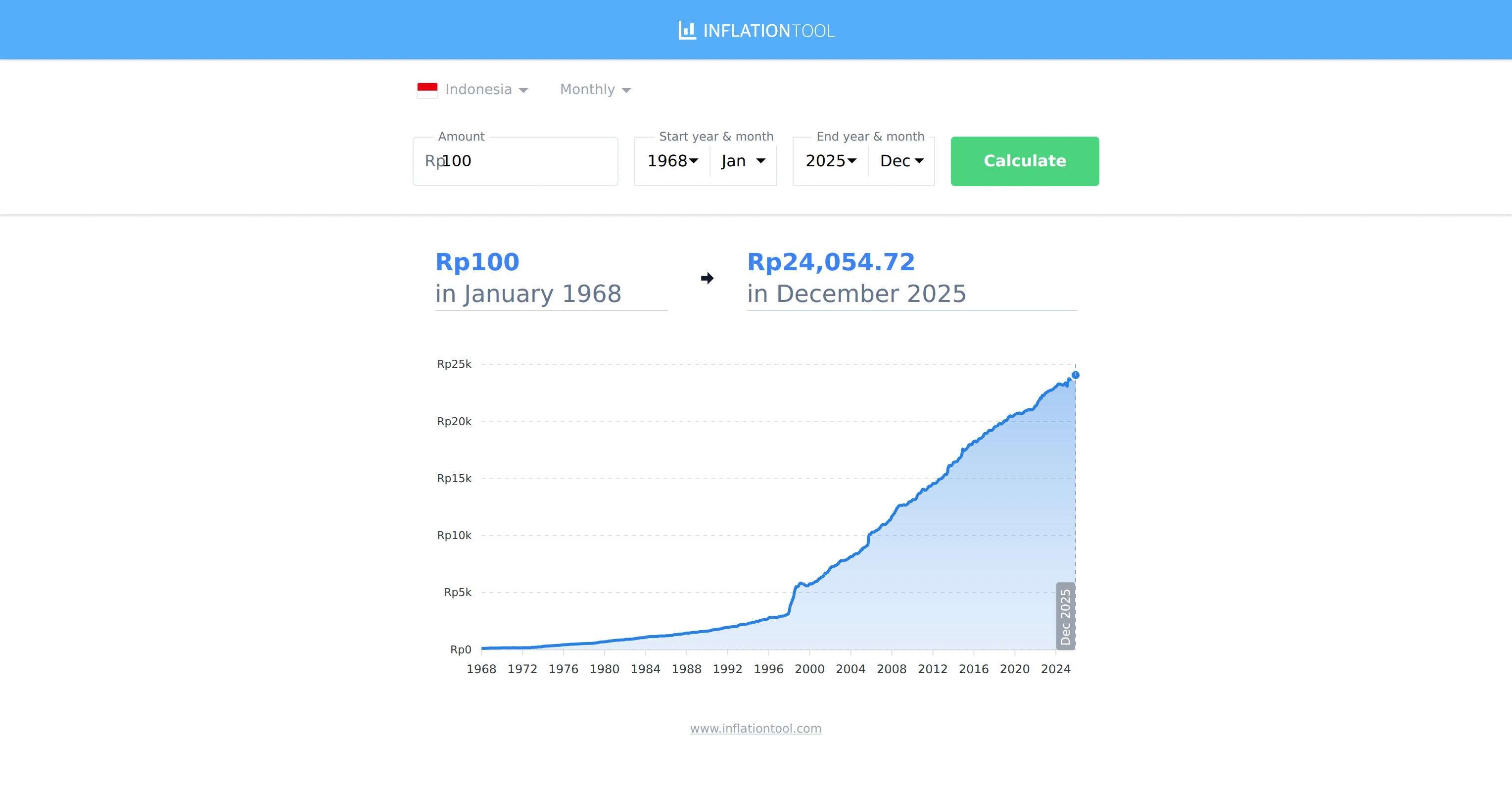 IDR Inflation Calculator - Indonesian Rupiah (1968-2026)