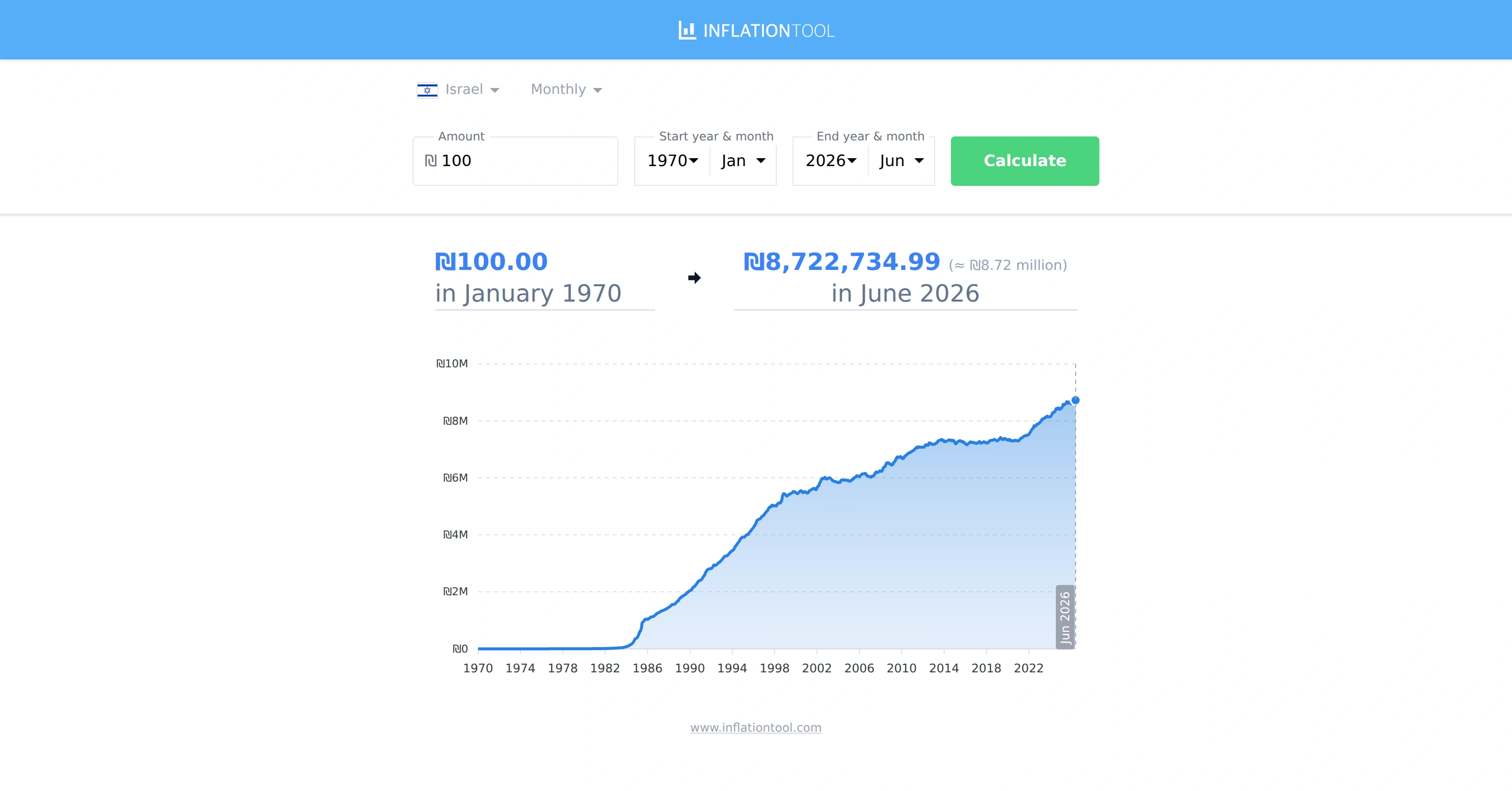 ILS Inflation Calculator - Israeli New Shekel (1970-2026)