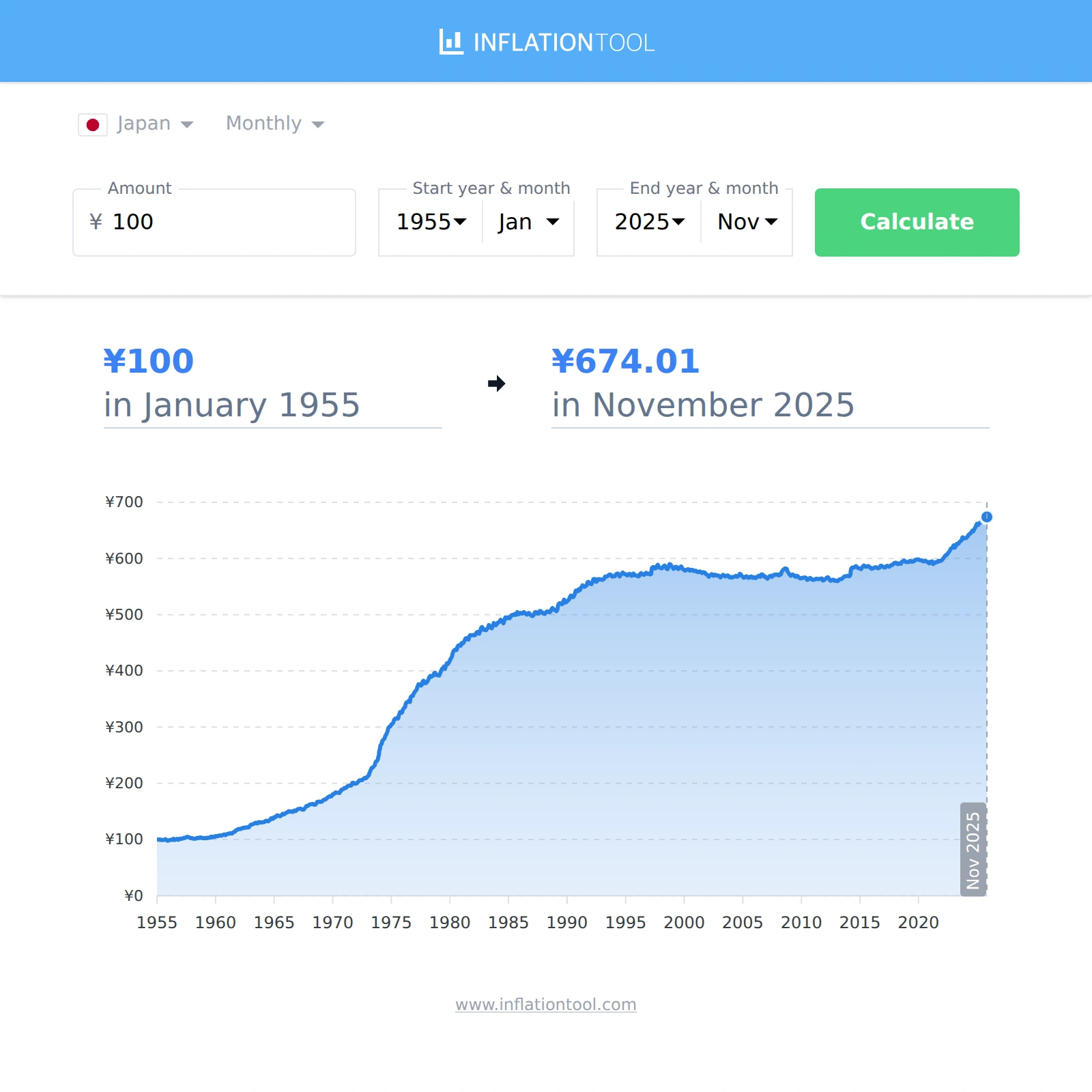 JPY Inflation Calculator - Japanese Yen (1955-2026)