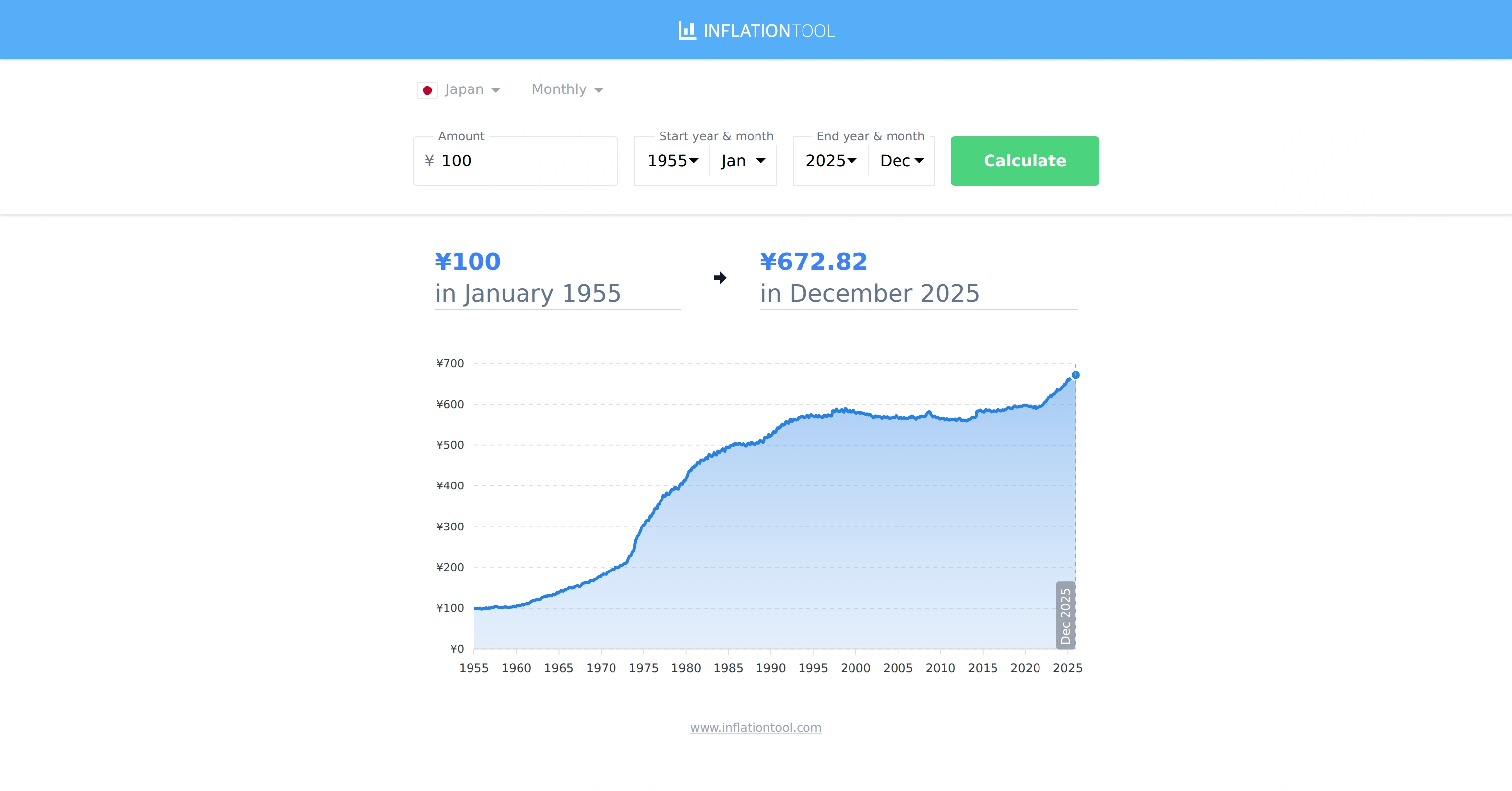 JPY Inflation Calculator - Japanese Yen (1955-2026)