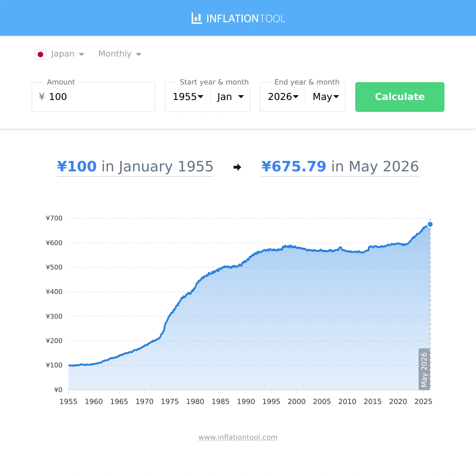 JPY Inflation Calculator - Japanese Yen (1955-2026)