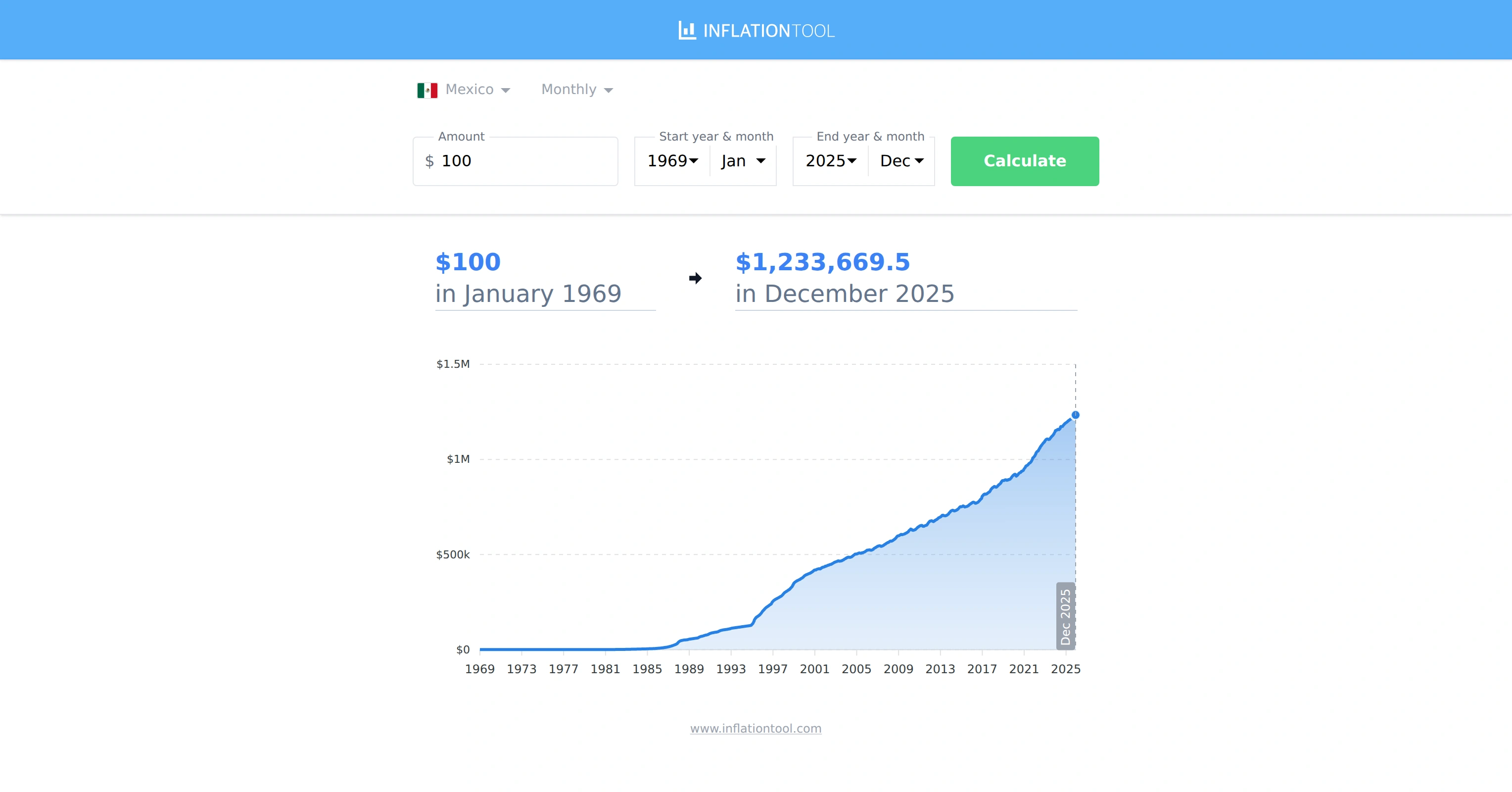 MXN Inflation Calculator - Mexican Peso (1969-2026)