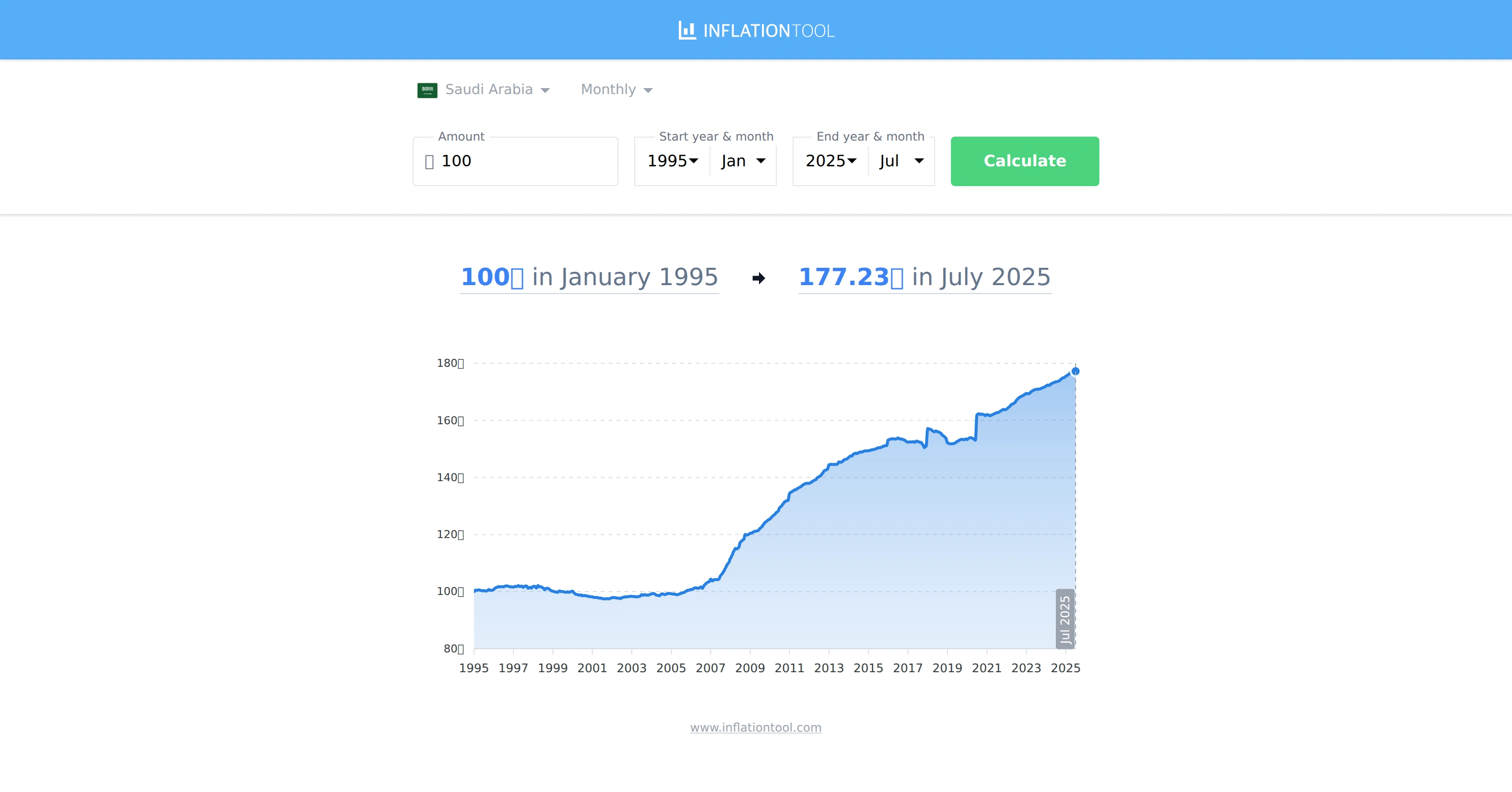 SAR Inflation Calculator - Saudi Riyal (1995-2026)